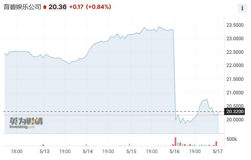 《刺客教條：影》公布後引發爭議！育碧股價慘烈暴跌