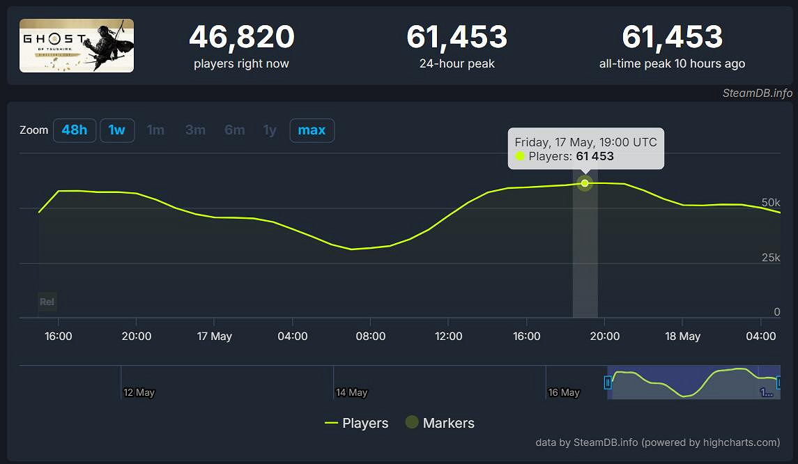 《對馬島之魂》持續火爆！Steam線上人數峰值突破6萬