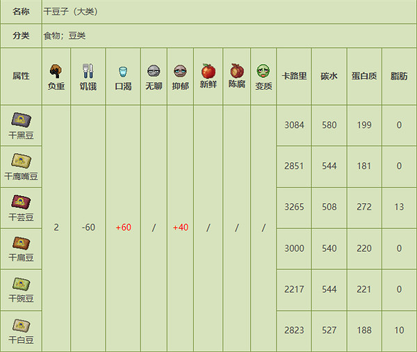《殭屍毀滅工程》食品圖鑒 《殭屍毀滅工程》食品圖鑒