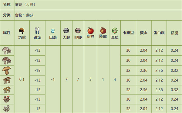 《殭屍毀滅工程》食品圖鑒 《殭屍毀滅工程》食品圖鑒