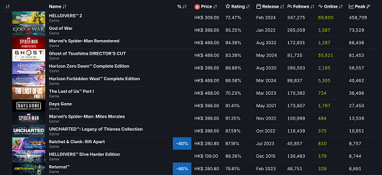 《對馬島之魂》持續火爆！Steam線上人數峰值突破6萬