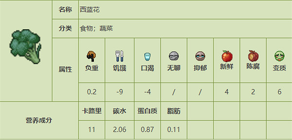 《殭屍毀滅工程》食品圖鑒 《殭屍毀滅工程》食品圖鑒