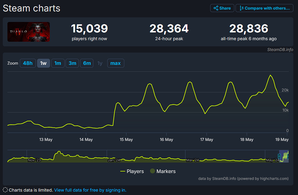 《暗黑破壞神4》第四賽季上線 Steam評價扭轉！