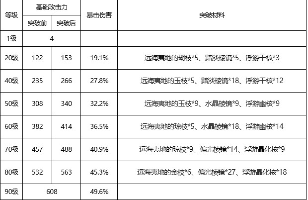 《原神》不滅月華適合角色推薦