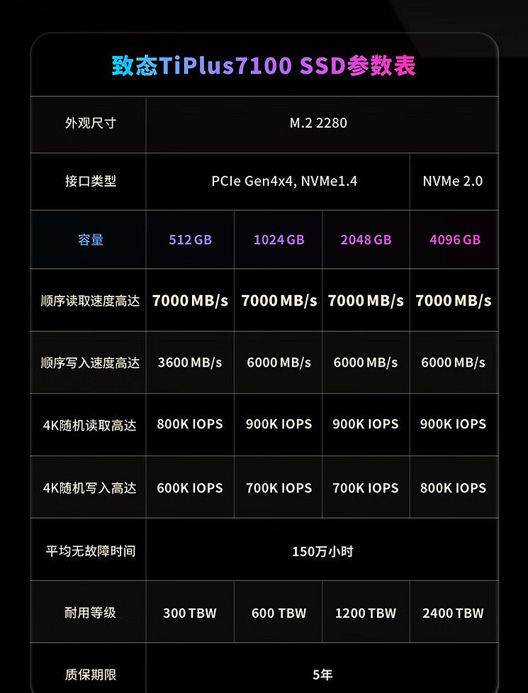 致態與《黑神話》官方宣傳合作：TiPlus 7100固態369元起