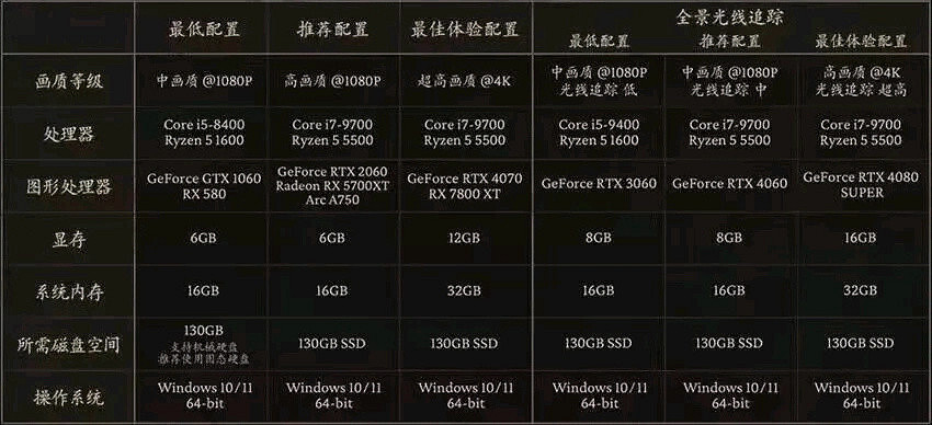 《黑神話：悟空》實體豪華典藏版洩露 820元起限量三萬套