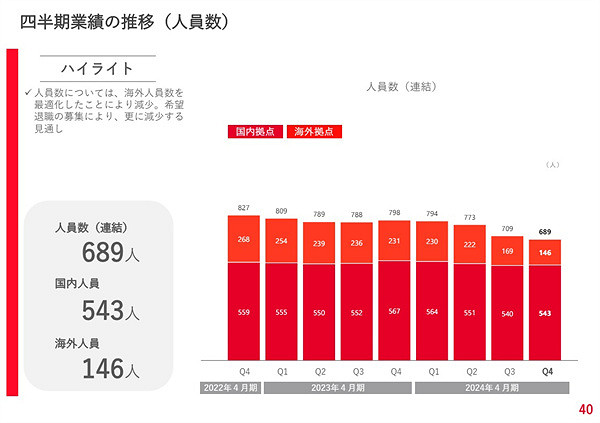 裁員潮滾滾：日本開發商Gumi將“自願離職”80名員工