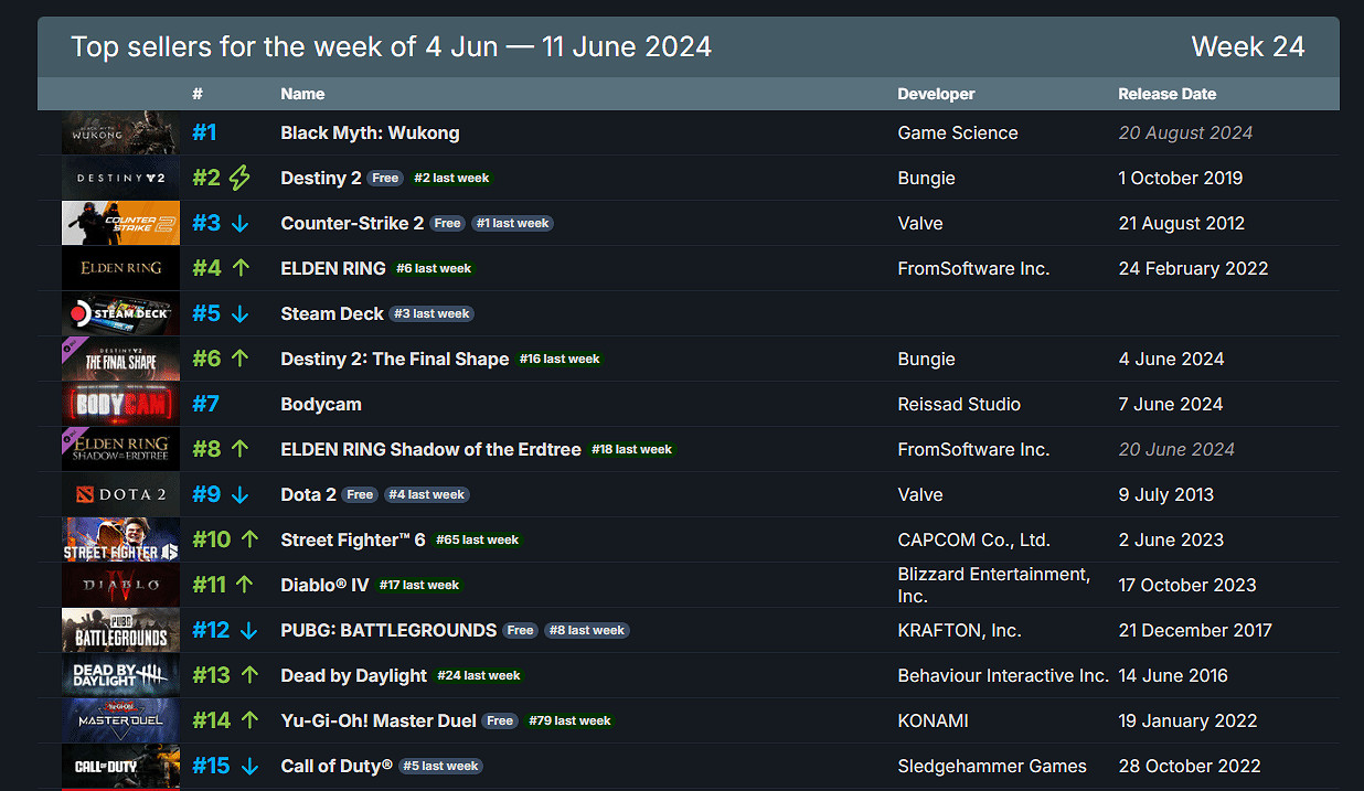 Steam周銷榜：《黑神話》力壓《艾爾登法環》登頂！