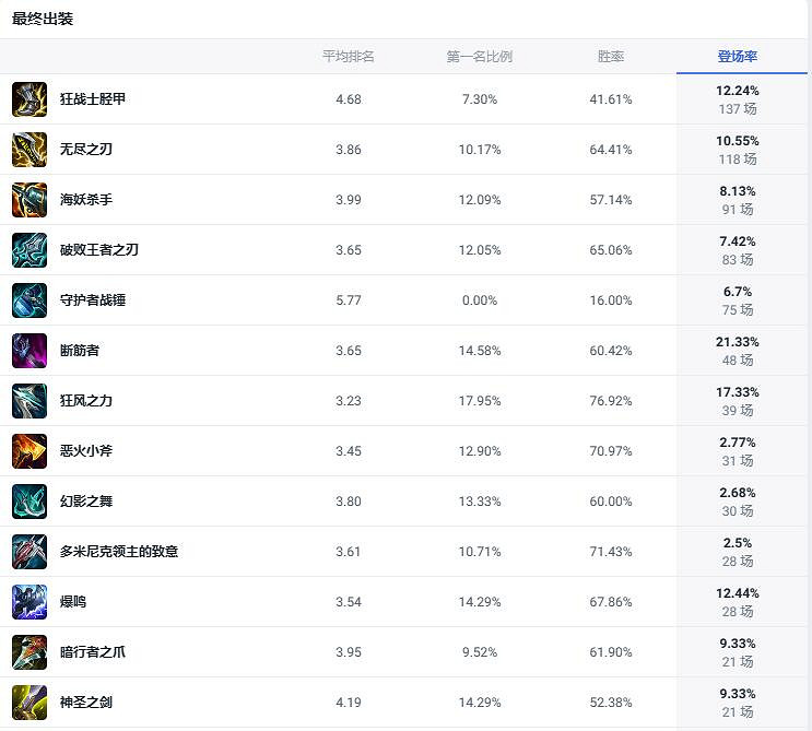 《lol》鬥魂競技場蠻族之王蠻王出裝推薦 《lol》鬥魂競技場蠻族之王蠻王出裝推薦