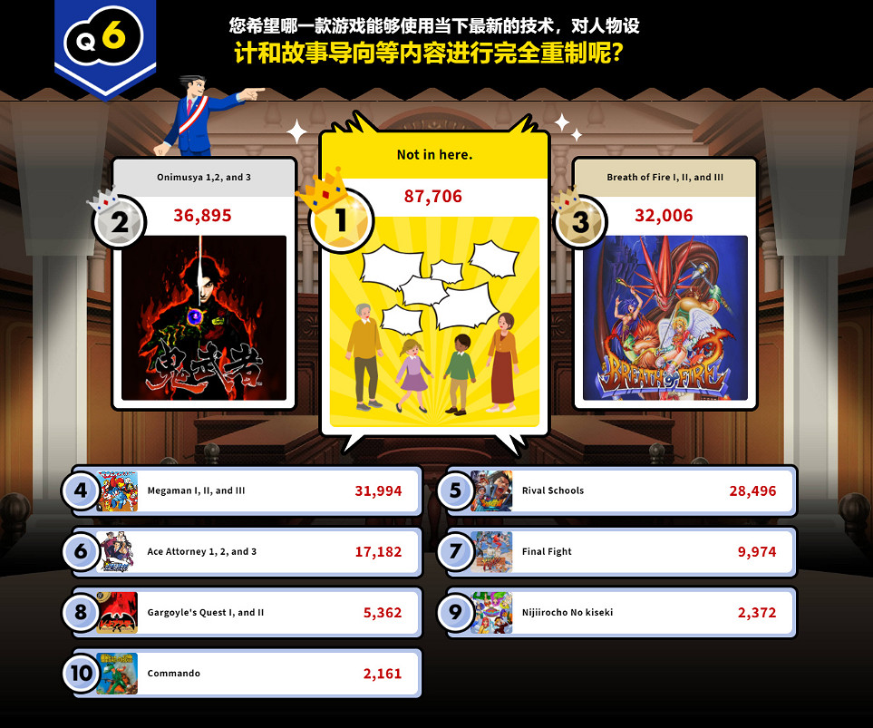 Capcom超級評選結果出爐，《鬼泣》系列獲得雙勝！