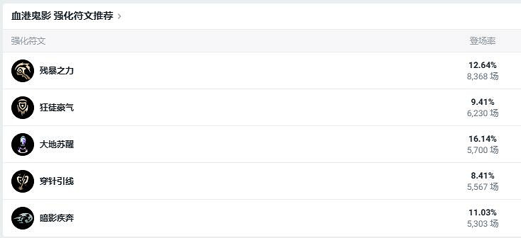 《lol》鬥魂競技場血港鬼影派克出裝推薦 《lol》鬥魂競技場血港鬼影派克出裝推薦