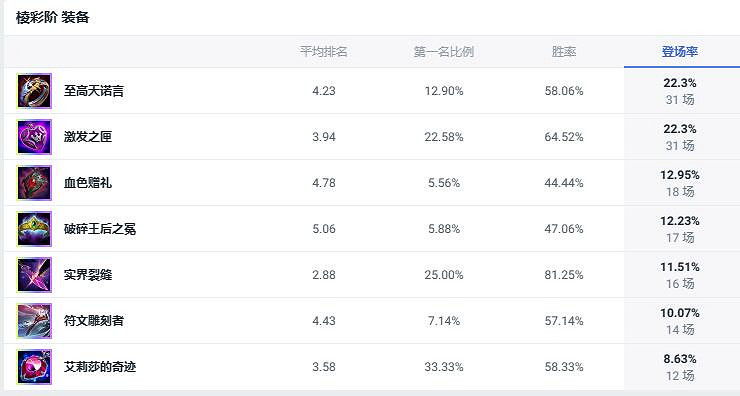《lol》鬥魂競技場琴瑟仙女琴女出裝推薦 《lol》鬥魂競技場琴瑟仙女琴女出裝推薦