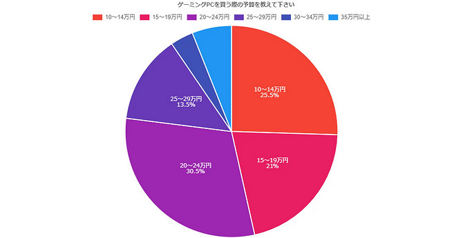 日本玩家調查：聯想在遊戲電腦品牌可信度中排名第三
