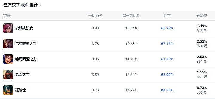 《lol》鬥魂競技場雪原雙子雪人出裝推薦