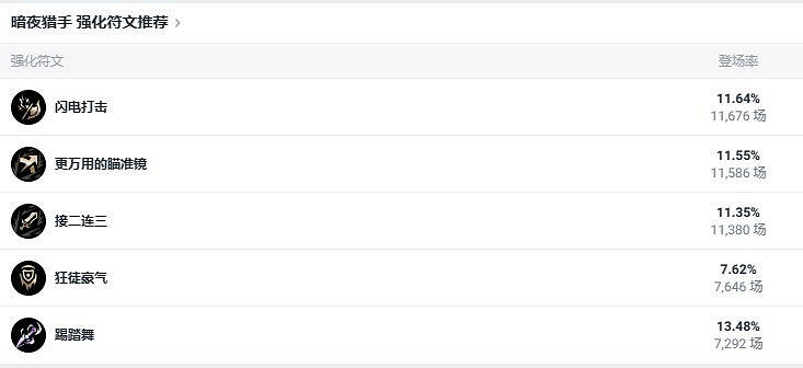 《lol》鬥魂競技場暗夜獵手薇恩出裝推薦 《lol》鬥魂競技場暗夜獵手薇恩出裝推薦