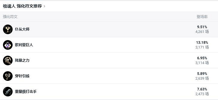《lol》鬥魂競技場牧魂人掘墓出裝推薦 《lol》鬥魂競技場牧魂人掘墓出裝推薦