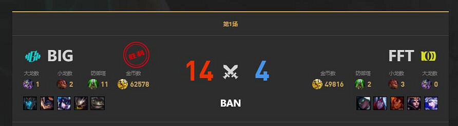 《lol》LGC傳奇杯FFT vs BIG賽況介紹
