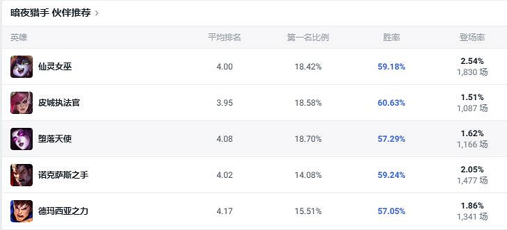 《lol》鬥魂競技場暗夜獵手薇恩出裝推薦 《lol》鬥魂競技場暗夜獵手薇恩出裝推薦