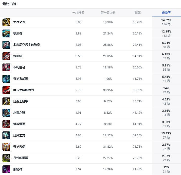 《lol》鬥魂競技場沙漠玫瑰莎彌拉出裝推薦 《lol》鬥魂競技場沙漠玫瑰莎彌拉出裝推薦