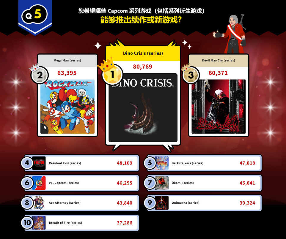 Capcom超級評選結果出爐，《鬼泣》系列獲得雙勝！