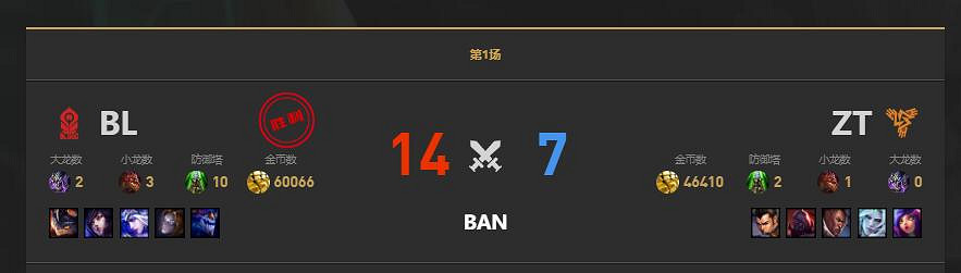《lol》LGC傳奇杯ZT vs BL賽況介紹