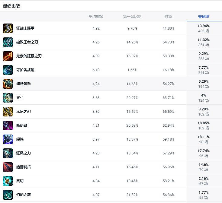 《lol》鬥魂競技場暗夜獵手薇恩出裝推薦 《lol》鬥魂競技場暗夜獵手薇恩出裝推薦