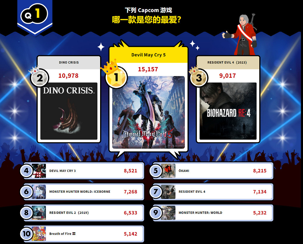 Capcom超級評選結果出爐，《鬼泣》系列獲得雙勝！