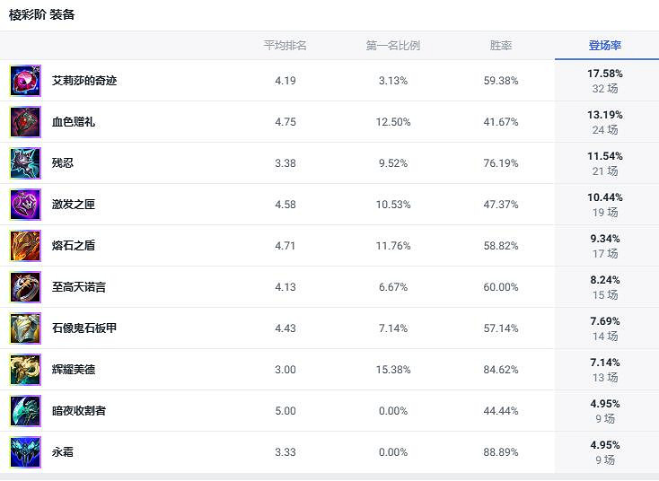 《lol》鬥魂競技場雪原雙子雪人出裝推薦