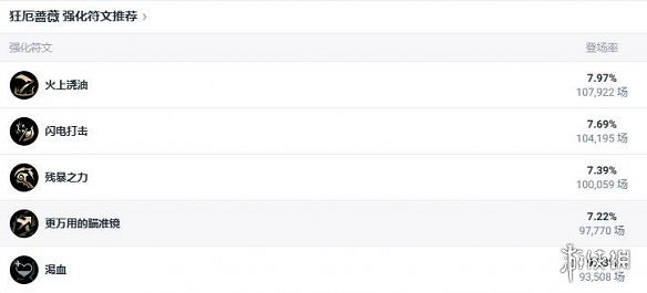 《英雄聯盟》鬥魂競技場狂厄薔薇出裝介紹 《英雄聯盟》鬥魂競技場狂厄薔薇出裝介紹
