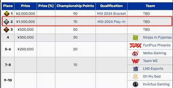 《英雄聯盟》msi成都冠軍獎金介紹