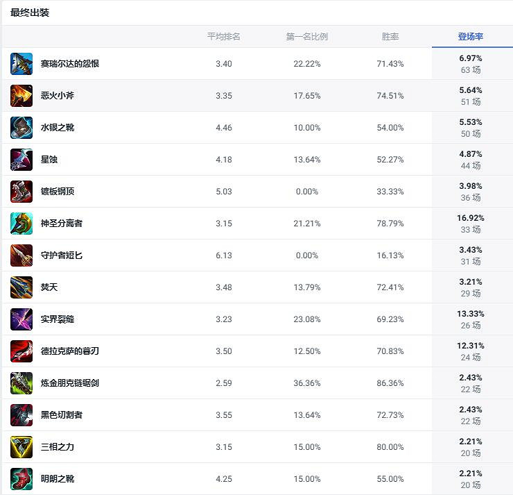 《lol》鬥魂競技場牧魂人掘墓出裝推薦 《lol》鬥魂競技場牧魂人掘墓出裝推薦