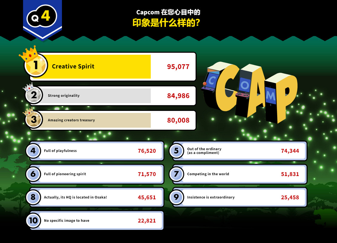 Capcom超級評選結果出爐，《鬼泣》系列獲得雙勝！