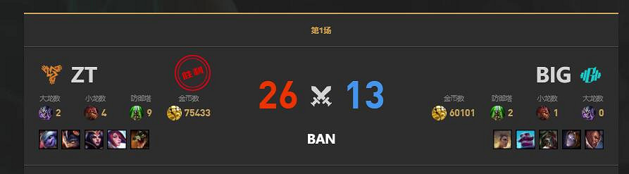 《lol》LGC傳奇杯ZT vs BIG賽況介紹