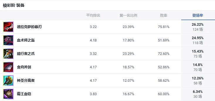 《lol》鬥魂競技場暗裔劍魔出裝推薦 《lol》鬥魂競技場暗裔劍魔出裝推薦