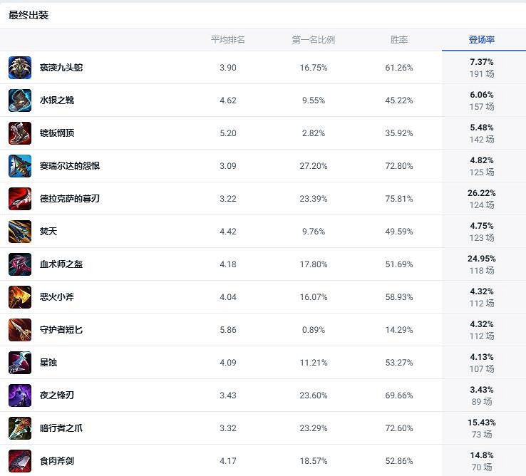 《lol》鬥魂競技場暗裔劍魔出裝推薦 《lol》鬥魂競技場暗裔劍魔出裝推薦