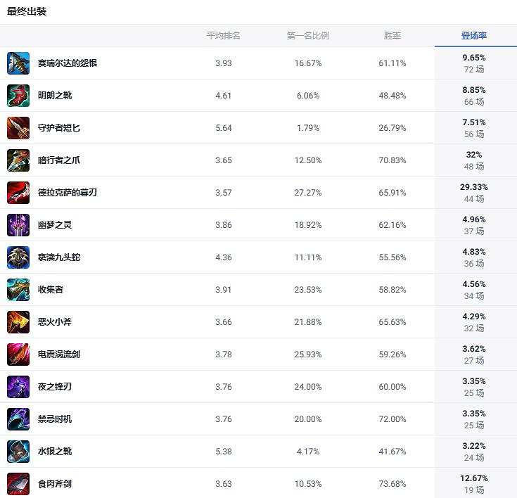 《lol》鬥魂競技場虛空掠奪者螳螂出裝推薦 《lol》鬥魂競技場虛空掠奪者螳螂出裝推薦