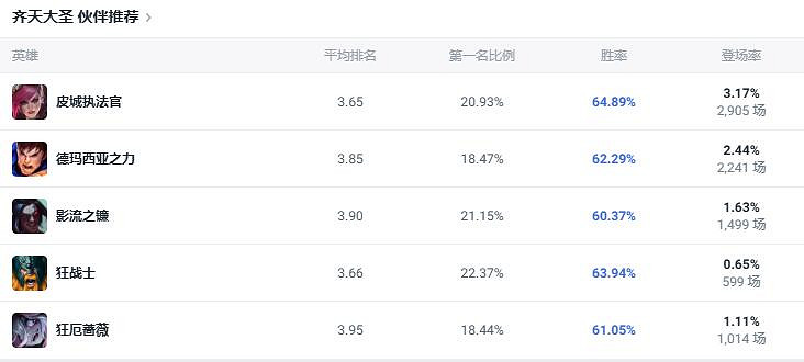 《lol》鬥魂競技場齊天大聖猴子出裝推薦