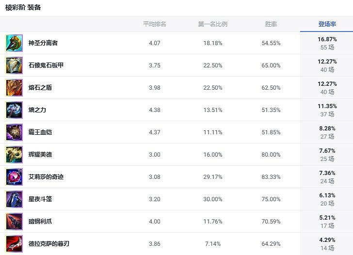 《lol》鬥魂競技場聖錘之毅波比出裝推薦 《lol》鬥魂競技場聖錘之毅波比出裝推薦