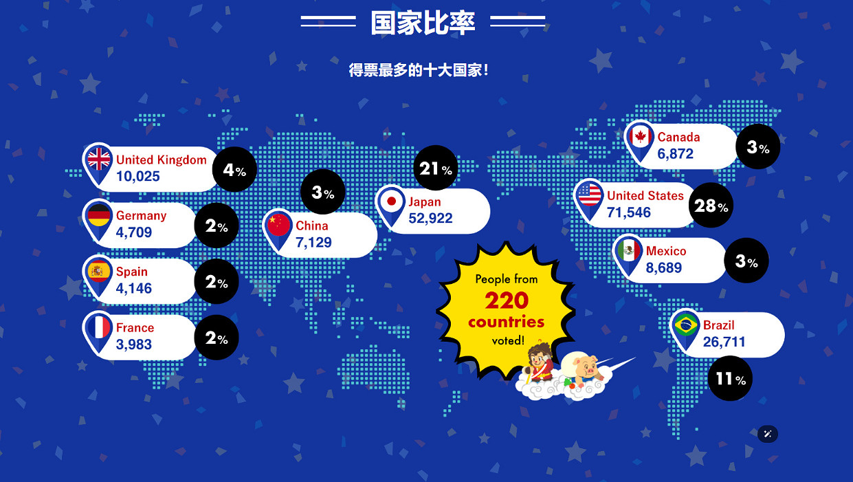 Capcom超級評選結果出爐，《鬼泣》系列獲得雙勝！