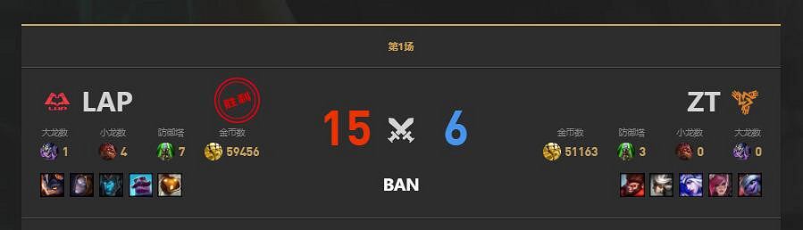 《lol》LGC傳奇杯ZT vs LAP賽況介紹 《lol》LGC傳奇杯ZT vs LAP賽況介紹