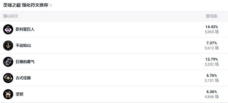 《lol》鬥魂競技場聖錘之毅波比出裝推薦 《lol》鬥魂競技場聖錘之毅波比出裝推薦