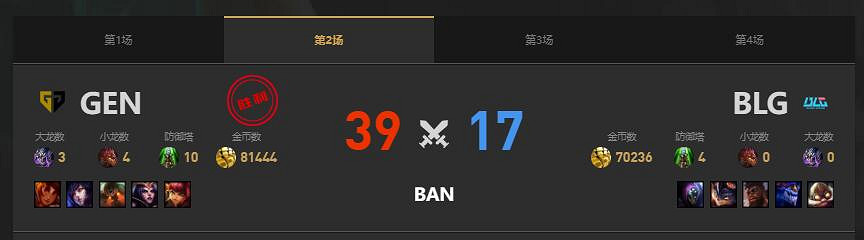《lol》季中冠軍賽決賽：gen奪冠消息介紹