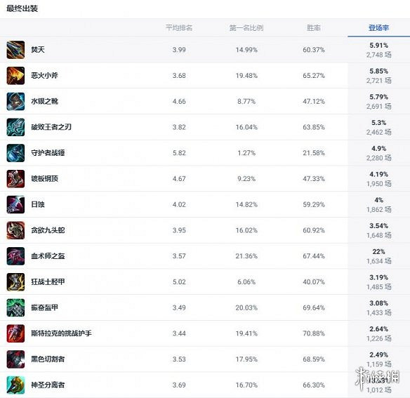 《英雄聯盟》鬥魂競技場狂厄薔薇出裝介紹 《英雄聯盟》鬥魂競技場狂厄薔薇出裝介紹