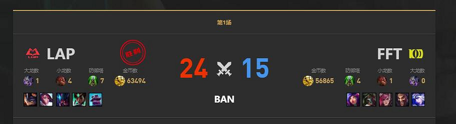 《lol》LGC傳奇杯FFT vs LAP賽況介紹