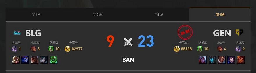 《lol》季中冠軍賽決賽：gen奪冠消息介紹