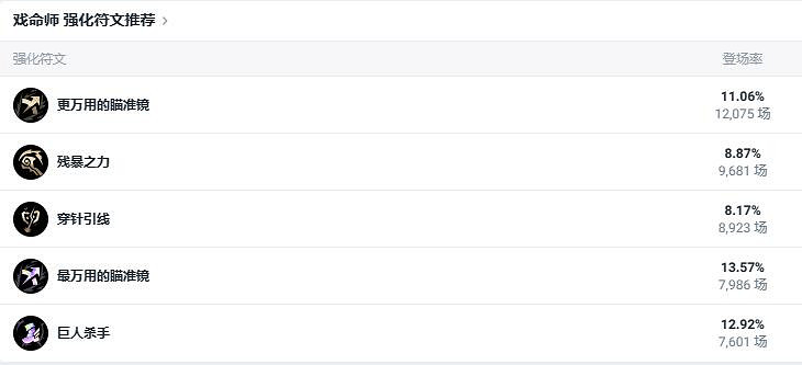 《lol》鬥魂競技場戲命師燼出裝推薦 《lol》鬥魂競技場戲命師燼出裝推薦