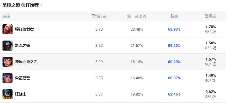 《lol》鬥魂競技場聖錘之毅波比出裝推薦 《lol》鬥魂競技場聖錘之毅波比出裝推薦