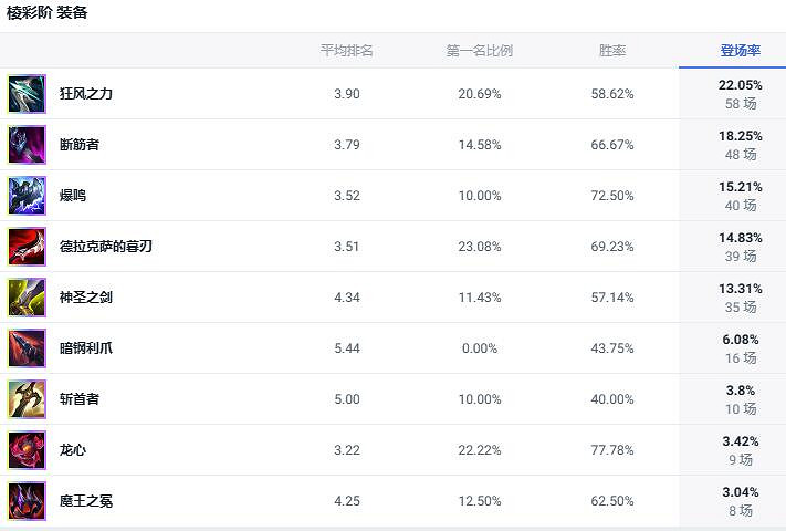 《lol》鬥魂競技場戲命師燼出裝推薦 《lol》鬥魂競技場戲命師燼出裝推薦