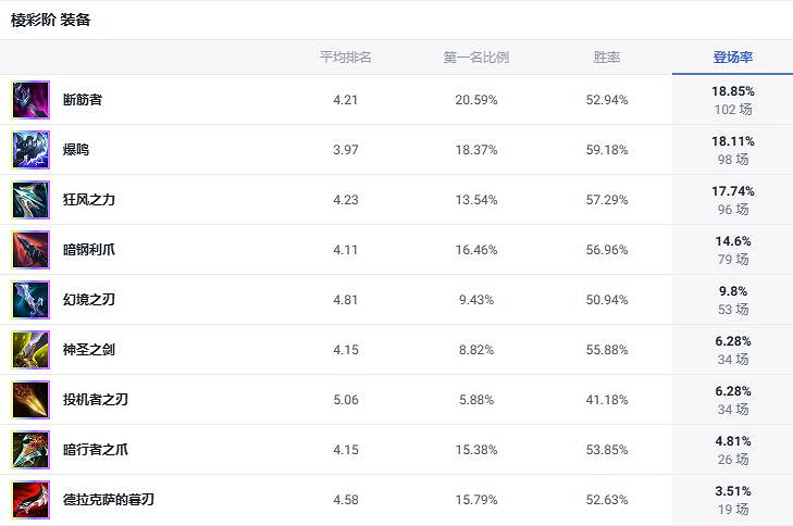 《lol》鬥魂競技場暗夜獵手薇恩出裝推薦 《lol》鬥魂競技場暗夜獵手薇恩出裝推薦