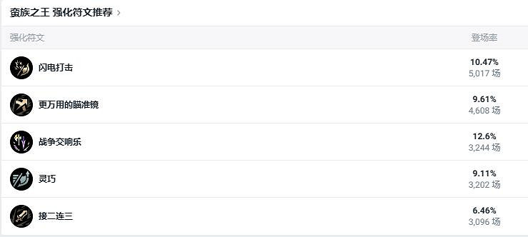 《lol》鬥魂競技場蠻族之王蠻王出裝推薦 《lol》鬥魂競技場蠻族之王蠻王出裝推薦